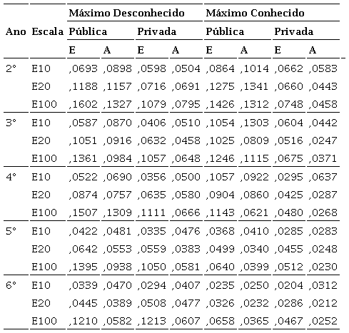 Média de PR na interação entre as variáveis: Ano, A/E e MC/MD