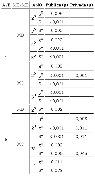 Diferenças significativas entre as médias de Precisão Relativa nos anos escolares, fixando: Aglomerados (A) / Espaçados (E), Máximo Conhecido (MC) / Máximo Desconhecido (MD) e Escola