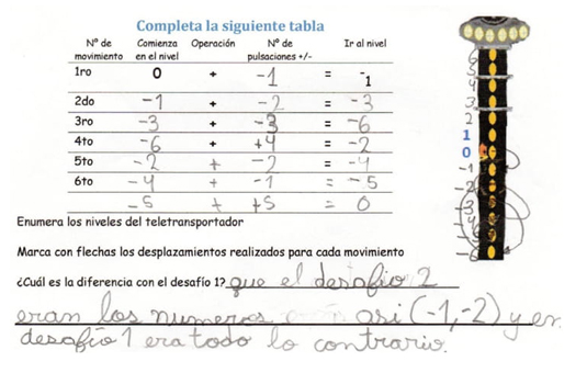 Registro de las respuestas de Martina para los niveles negativos y su representación en la recta numérica.