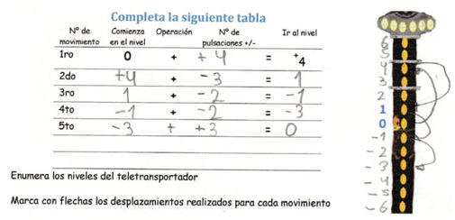 Registro de Martina del desplazamiento del ascensor para niveles de números positivos y negativos.