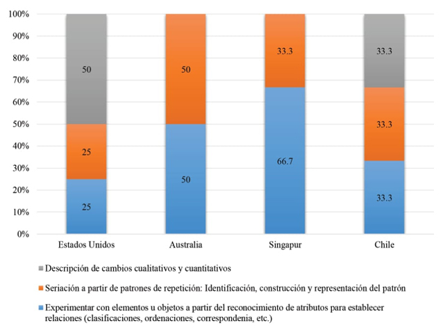 Presencia de los conocimientos que caracterizan el álgebra temprana en la Educación Infantil.