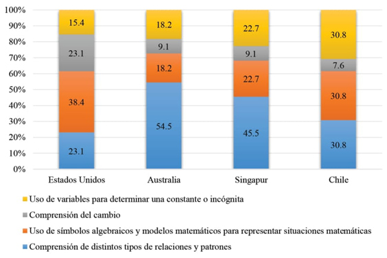 Presencia de los conocimientos que caracterizan el álgebra temprana en la Educación Primaria.