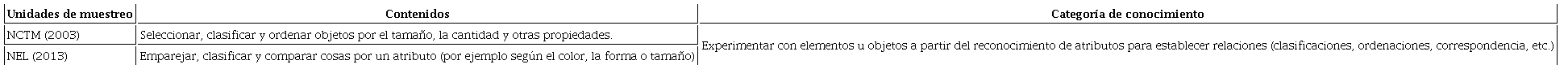 Ejemplificación de la organización de los contenidos curriculares de álgebra temprana y establecimiento de categorías de conocimiento en Educación Infantil