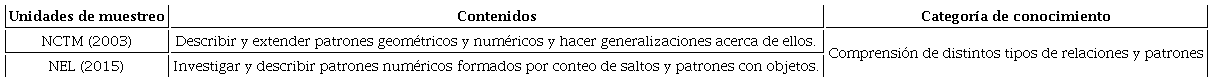 Ejemplificación de la organización de los contenidos curriculares de álgebra temprana y establecimiento de categorías de conocimiento en Educación Primaria