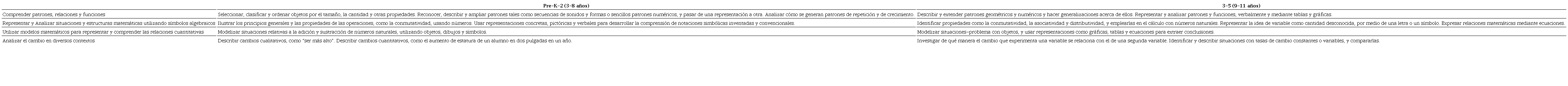 Estándares de contenido de álgebra temprana para la Educación Infantil y Primaria (NCTM, 2003, p. 402)