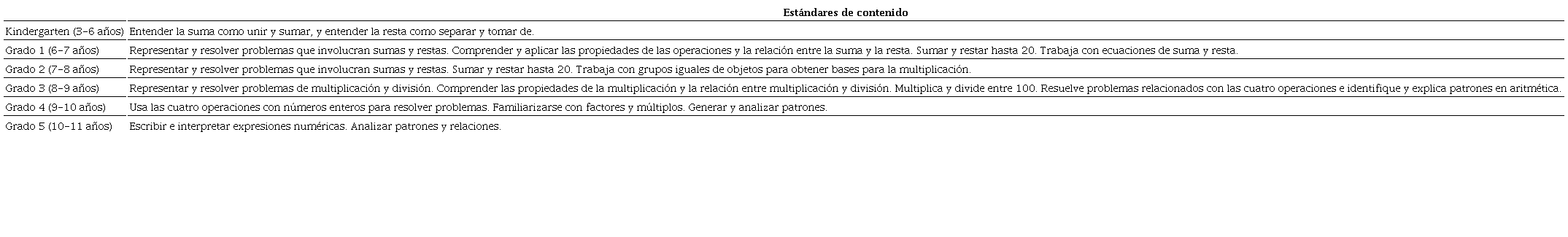 Estándares de contenidos matemáticos en relación al álgebra temprana en la Educación Infantil y Primaria (CCSSM, 2010)