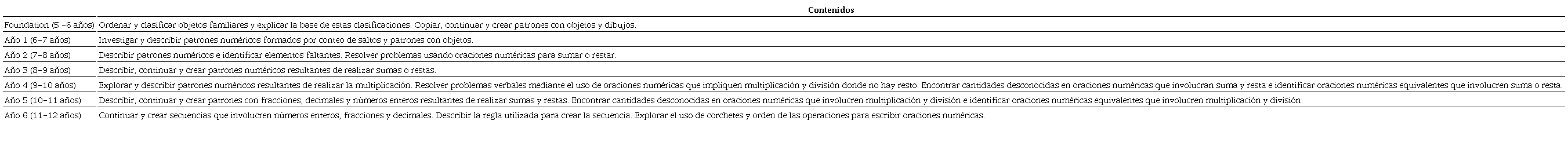 Descripciones de contenido de la sublínea “Patrones y álgebra” para la Educación Infantil y Primaria (ACARA, 2015)