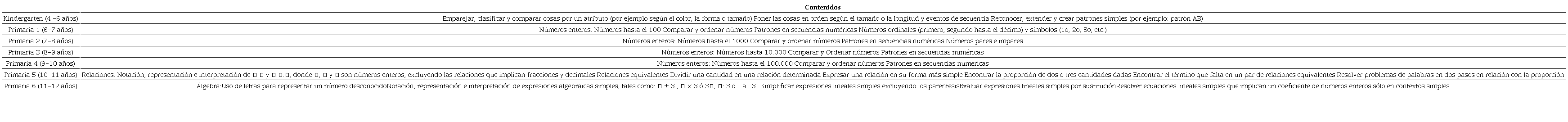 Contenidos en relación al estudio del álgebra temprana en currículo de Singapur de Educación Infantil (NEL, 2013) y Educación Primaria (Ministry of Education Singapore, 2012)