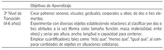 Objetivos de aprendizaje en relación al álgebra temprana en la Educación Parvularia (MINEDUC, 2018) y Educación Básica (MINEDUC, 2012)