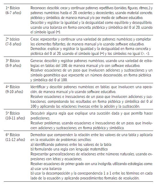 Objetivos de aprendizaje en relación al álgebra temprana en la Educación Parvularia (MINEDUC, 2018) y Educación Básica (MINEDUC, 2012)