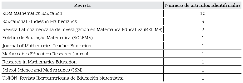Número de artículos relativos al desarrollo profesional docente en línea encontrados en las revistas seleccionadas.