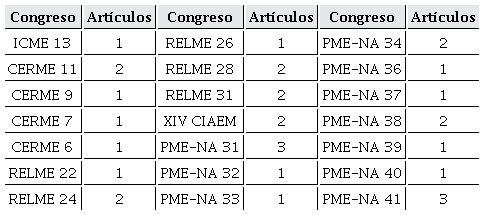Número de artículos identificados en las memorias de los congresos seleccionados.
