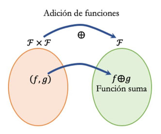 Representación de la adición de funciones