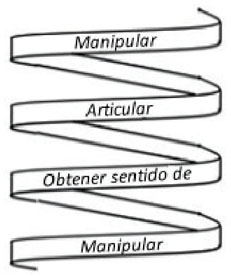 Espiral de acciones: Manipular -obtener sentido de - articular. 