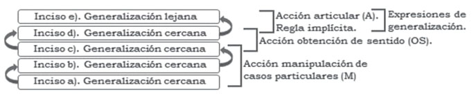 Interpretación de la espiral de acciones en las secuencias del Bloque I