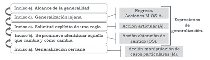 Interpretación de la espiral de acciones en las secuencias del Bloque II.