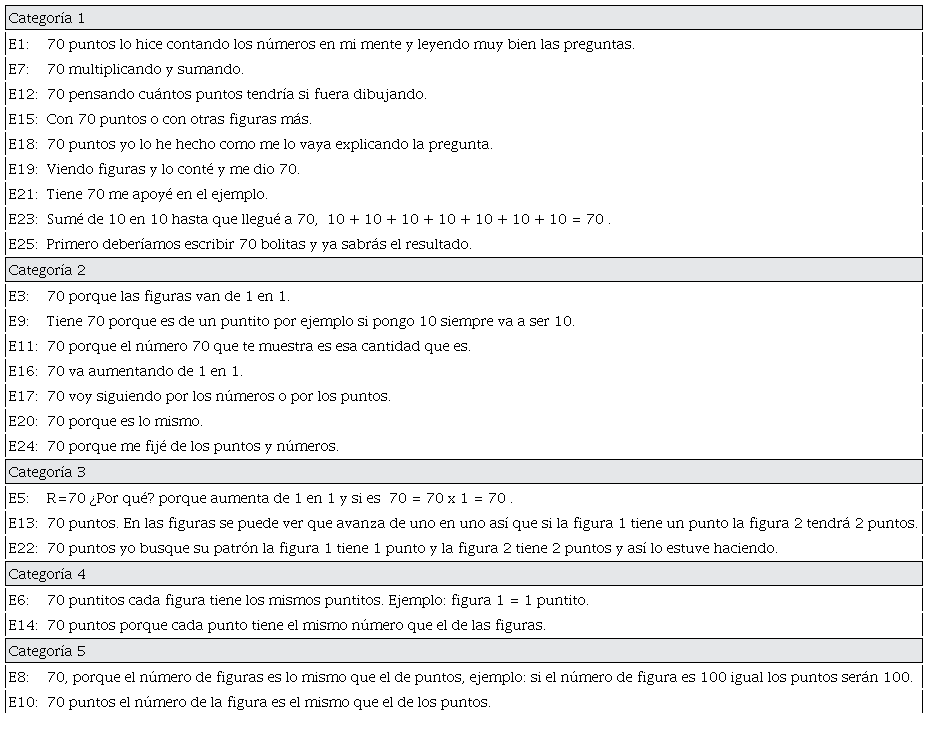 Expresiones de generalización producidas por los estudiantes en la Secuencia 1, Bloque I
