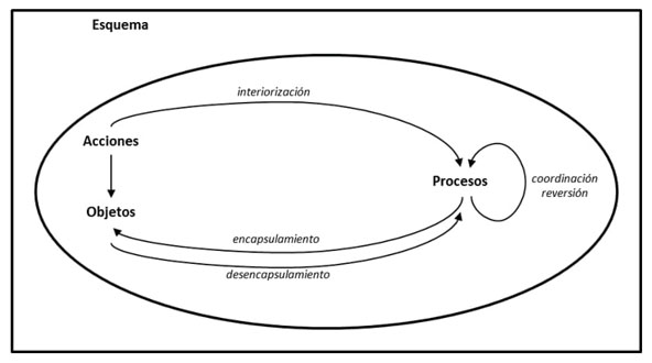 Estructuras y mecanismos mentales de la Teor&iacute;a APOE