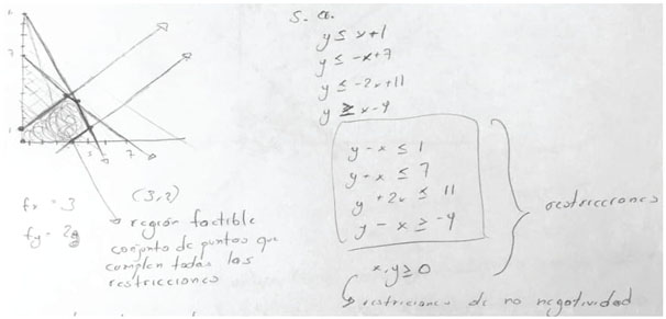 Alumnos definiendo y dibujando el conjunto factible