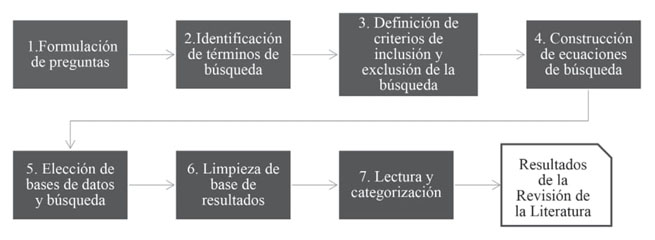 Etapas de la Revisión Sistemática de la Literatura