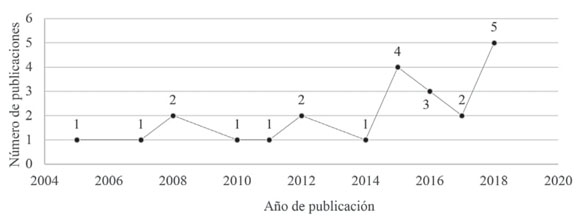 Producción científica por año de publicación