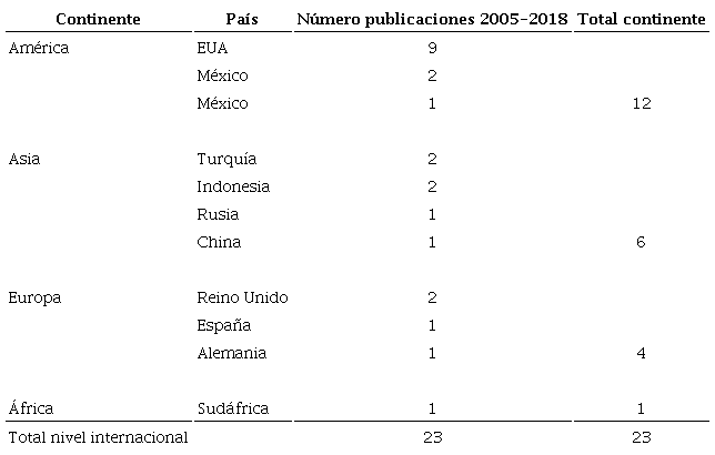 Producción científica por lugar de publicación sobre evaluación de la formación continua de los docentes de Matemáticas en la educación básica
