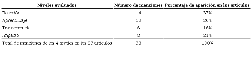 Aparición de los niveles de evaluación de la formación dentro de los artículos revisados