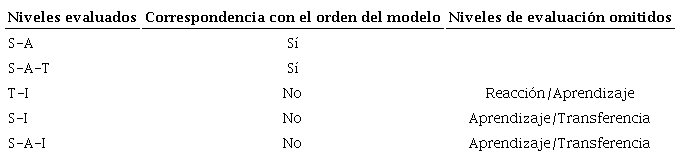 Orden de los niveles de evaluación abordados en los artículos que consideraron más de un nivel de evaluación