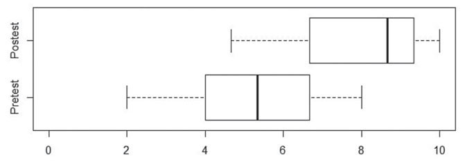 Diagrama de cajas de la evaluaci&oacute;n diagn&oacute;stica y final