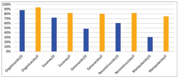 Porcentajes de respuestas correctas en las habilidades visuales en las aplicaciones diagn&oacute;stica (D) y final (F)
