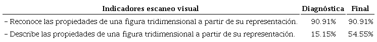 Porcentajes de respuesta correctas en indicadores del escaneo visual