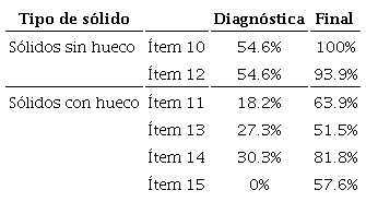 Porcentaje de representaciones gr&aacute;ficas correctas en la habilidad de manipulaci&oacute;n de la imagen