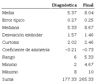 An&aacute;lisis descriptivo del desempe&ntilde;o de los estudiantes en la aplicaci&oacute;n del cuestionario antes y despu&eacute;s de la intervenci&oacute;n