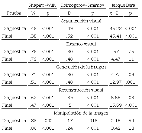 Pruebas de normalidad de los datos por habilidad