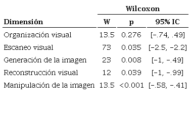 Resultados de las pruebas de hip&oacute;tesis para cada habilidad visual