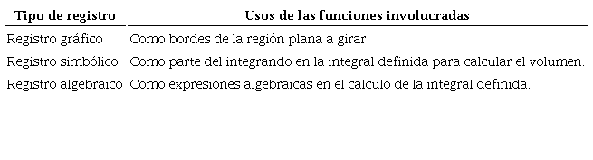 Usos de las funciones involucradas en la visualizaci&oacute;n de s&oacute;lidos de revoluci&oacute;n y el c&aacute;lculo de su volumen