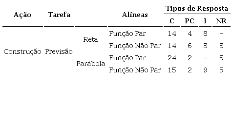 Frequência dos diferentes tipos de resposta dos alunos às Questões 1 e 2 da Tarefa 4 (n = 26)