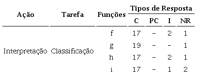 Frequ&ecirc;ncia dos diferentes tipos de resposta dos alunos &agrave; Tarefa 5 (n = 20)