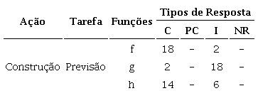Frequência dos diferentes tipos de resposta dos alunos à Tarefa 6 (n = 20)