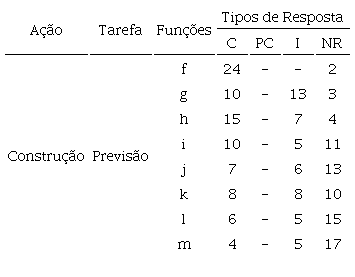 Frequência dos diferentes tipos de resposta dos alunos à alínea 2 da Tarefa 1 (n = 26)