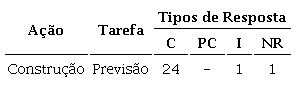 Frequ&ecirc;ncia dos diferentes tipos de resposta dos alunos &agrave; al&iacute;nea 1 da Tarefa 2