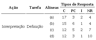 Frequ&ecirc;ncia dos diferentes tipos de resposta dos alunos &agrave; al&iacute;nea 3 da Tarefa 2