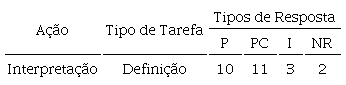 Frequ&ecirc;ncia dos diferentes tipos de resposta dos alunos &agrave; Tarefa 3 (n= 26)