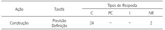 Frequência dos diferentes tipos de resposta dos alunos à alínea 2 da Tarefa 2