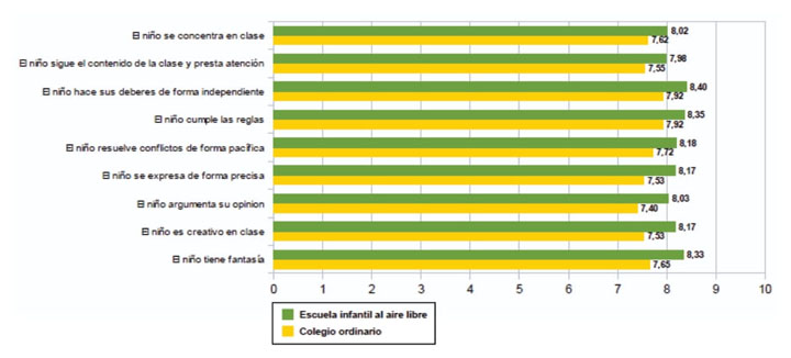 Comparación por lugar de escolarización en infantil. Bruchner (2012) a partir de los datos de Häfner (2002)