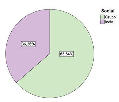 Gráfico de sectores asociado a la variable “Distribución social”