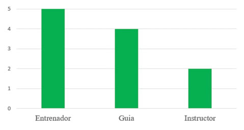 Gráfico de barras asociado al a dimensión “Actitud del maestro”