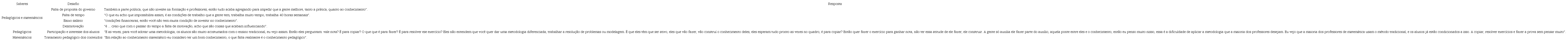 Desafios ao desenvolvimento dos saberes pedagógicos e matemáticos.