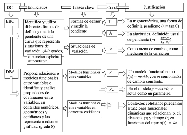Procedimientos utilizados para el análisis del contenido (ejemplos). DC = Documentos curriculares; Conc. = Conceptualizaciones.