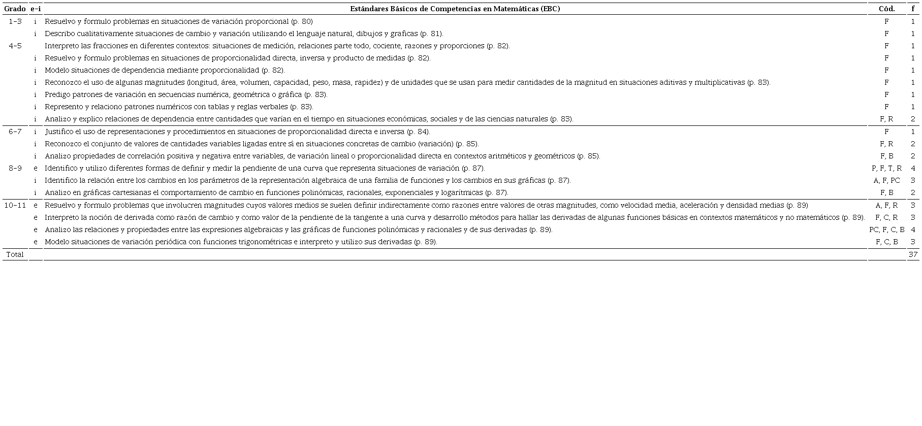 Conceptualizaciones de la pendiente identificadas en los EBC